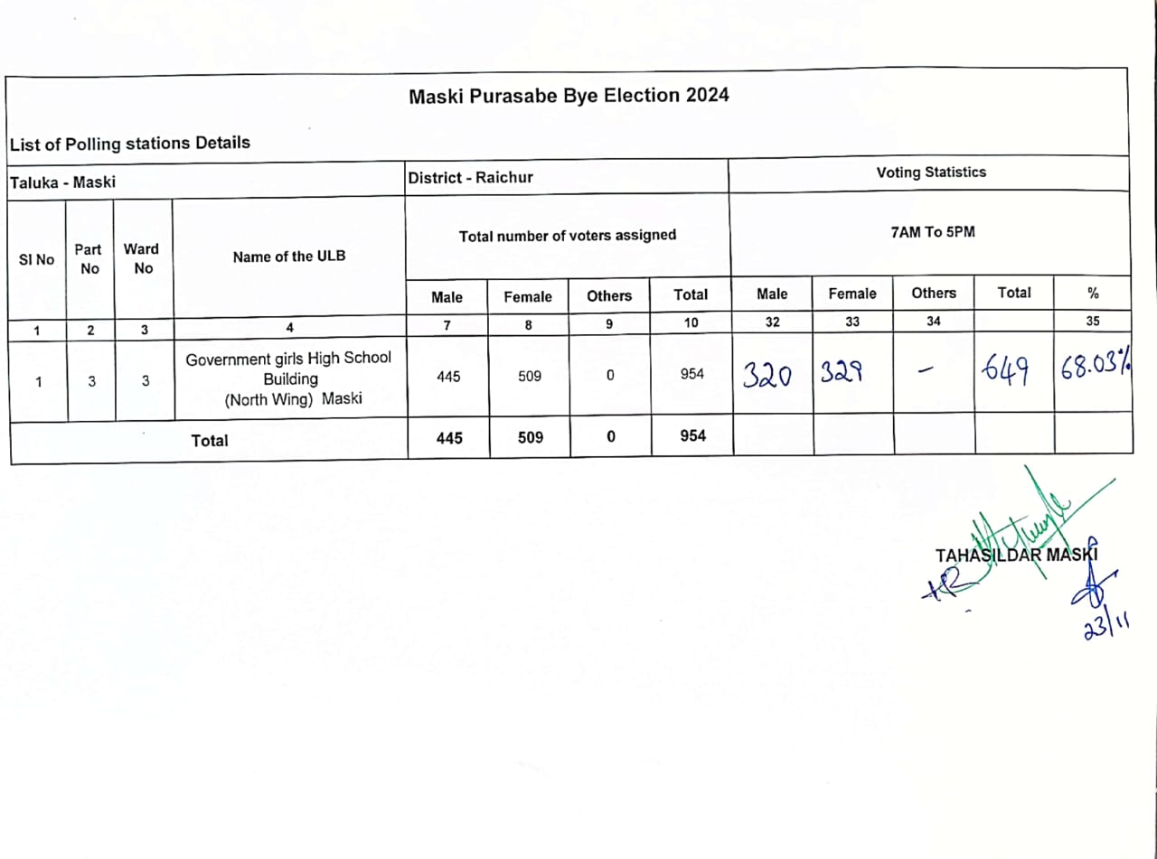 ಮಸ್ಕಿ ಉಪಚುನಾವಣೆ ಶೇಕಡಾ 68.03 ರಷ್ಟು ಶಾಂತಿಯುತ ಮತದಾನ